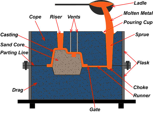 Sand casting process steps